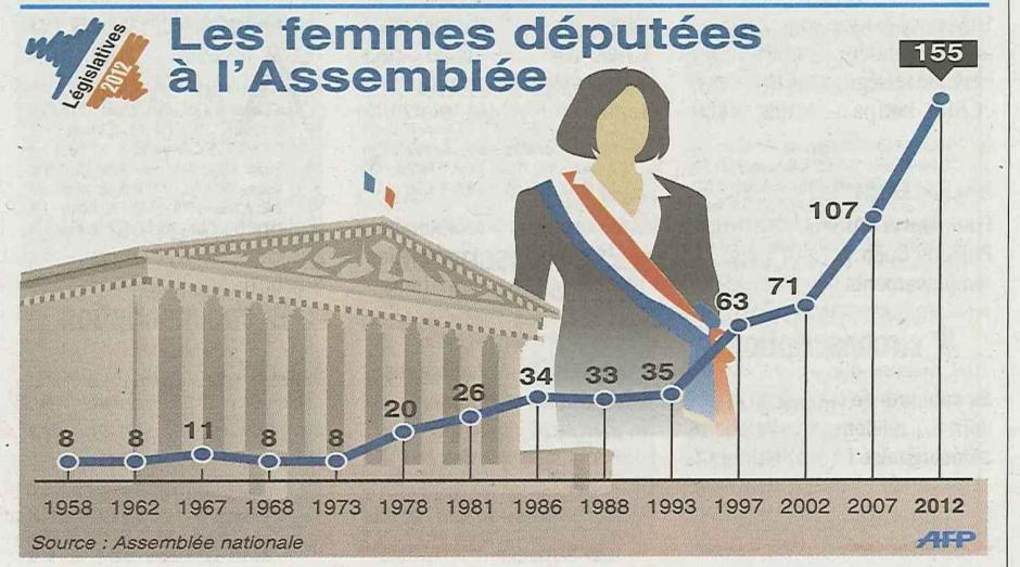 20120619-L'Huma-Législatives-Les femmes députées depuis 1958 : de 8 à 155
